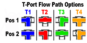 Three Way T-Port Valve Flow Paths